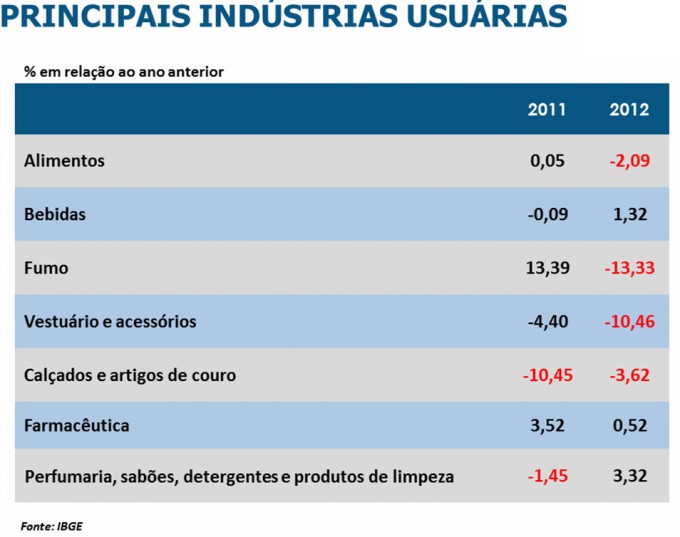 Principais Indústrias Usuárias