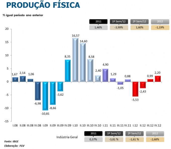 Produção Física