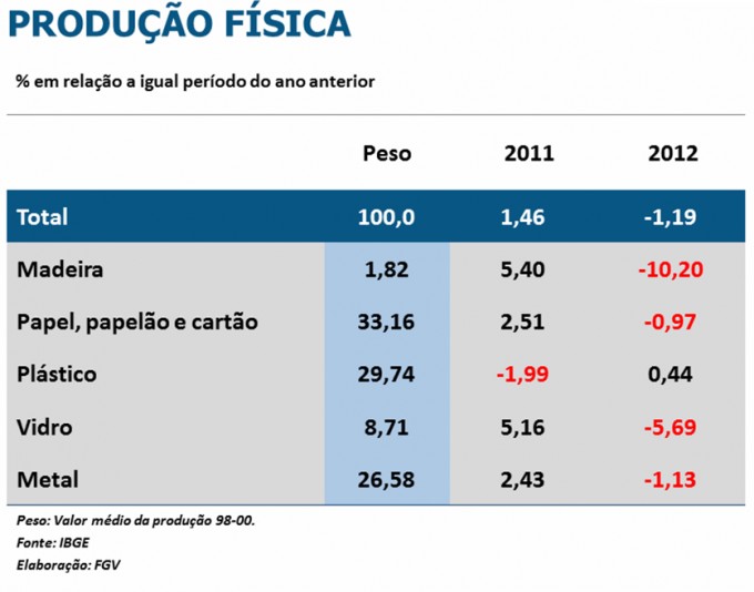 Produção Física