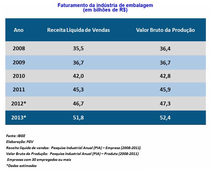 Receita Líquida de Vendas