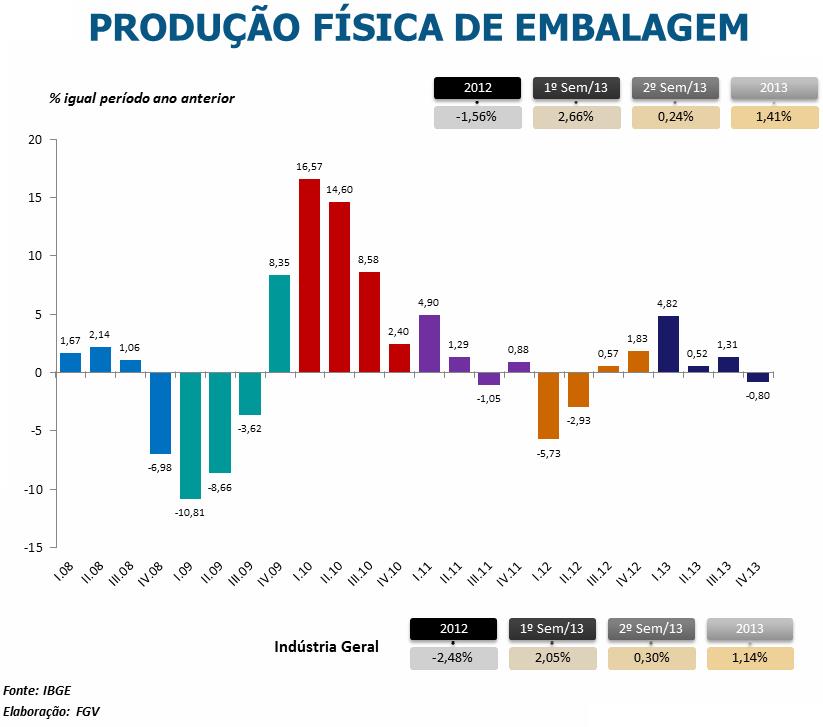 Produção Física