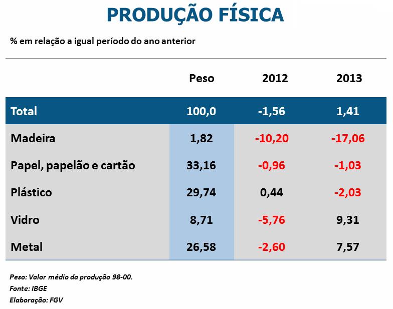 Produção Física