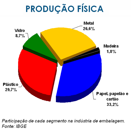 Produção Física