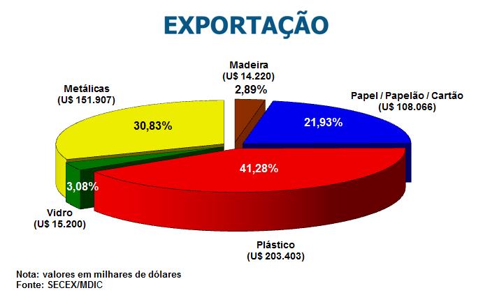 Exportações