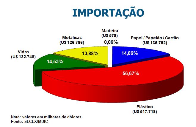 Importações