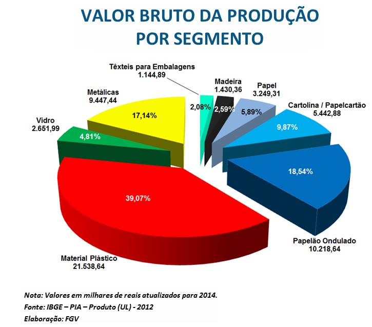 VALOR BRUTO DA PRODUÇÃO