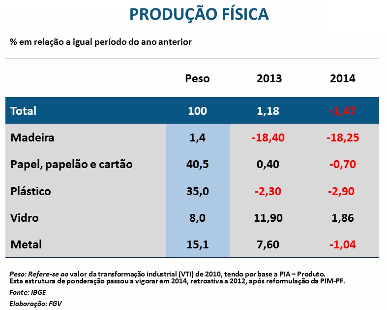 PRODUÇÃO FÍSICA