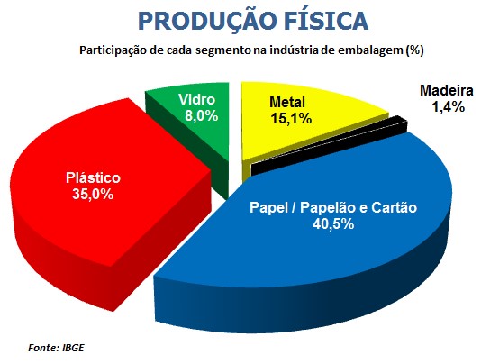 PRODUÇÃO FÍSICA