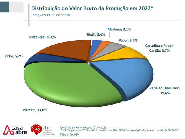 No Estudo encomendado pela ABRE aponta crescimento de 3,9% no valor bruto da produção em 2022