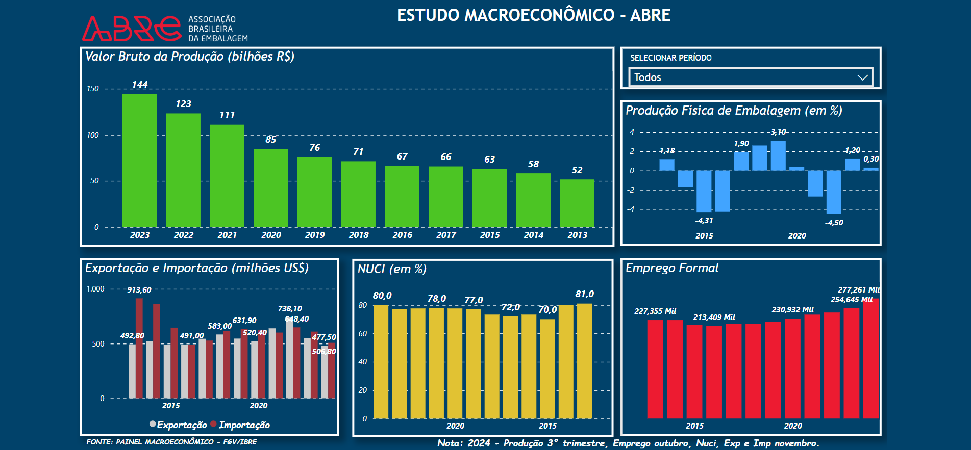 Estudo Macroeconômico ABRE - Painel Interativo - ABRE